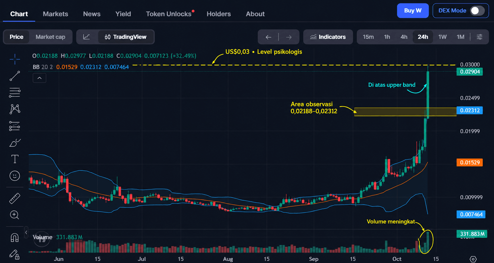 Harga Wormhole (W) Melonjak, Akankah Tembus US$0,03?