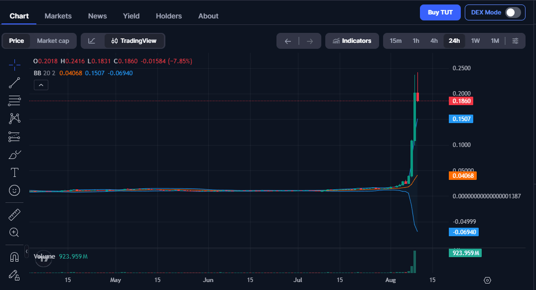 Prediksi Harga Tutorial (TUT): Mampukah TUT Kembali ke ATH?