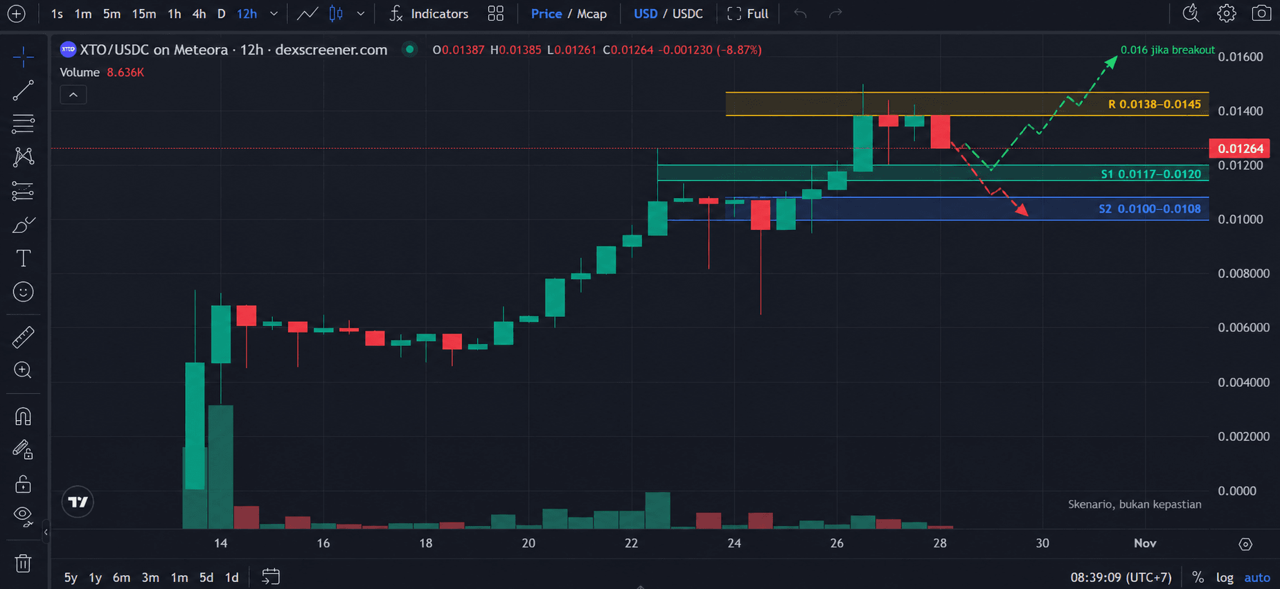 Prediksi Harga XTO: Bisa Tembus $1? Ini Hitungan dan Risikonya
