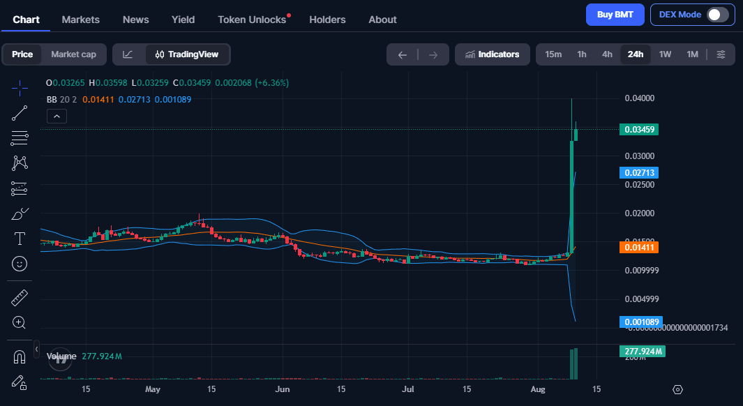 BMT Coin Rally, Apakah Bubblemaps Siap Melanjutkan Kenaikan?