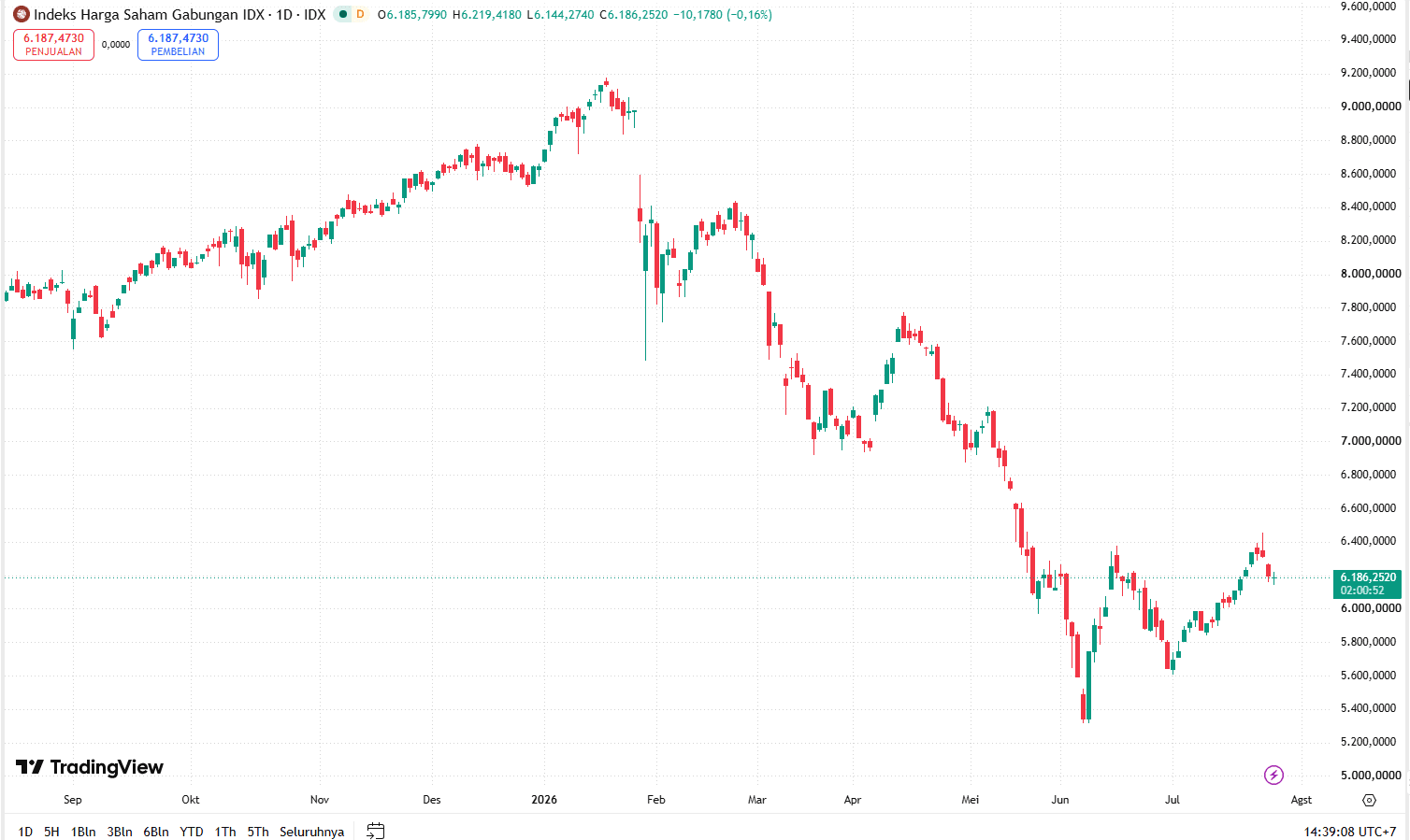 IHSG Hari Ini Melemah, Simak Sentimen dan Strateginya