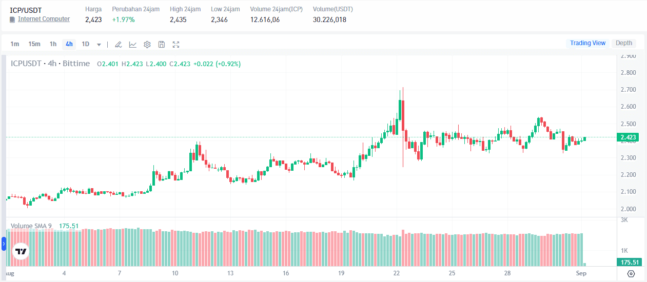 ICP Tembus 300 Miliar Transaksi, Apakah Ini Sinyal Bullish untuk Harga ICP?