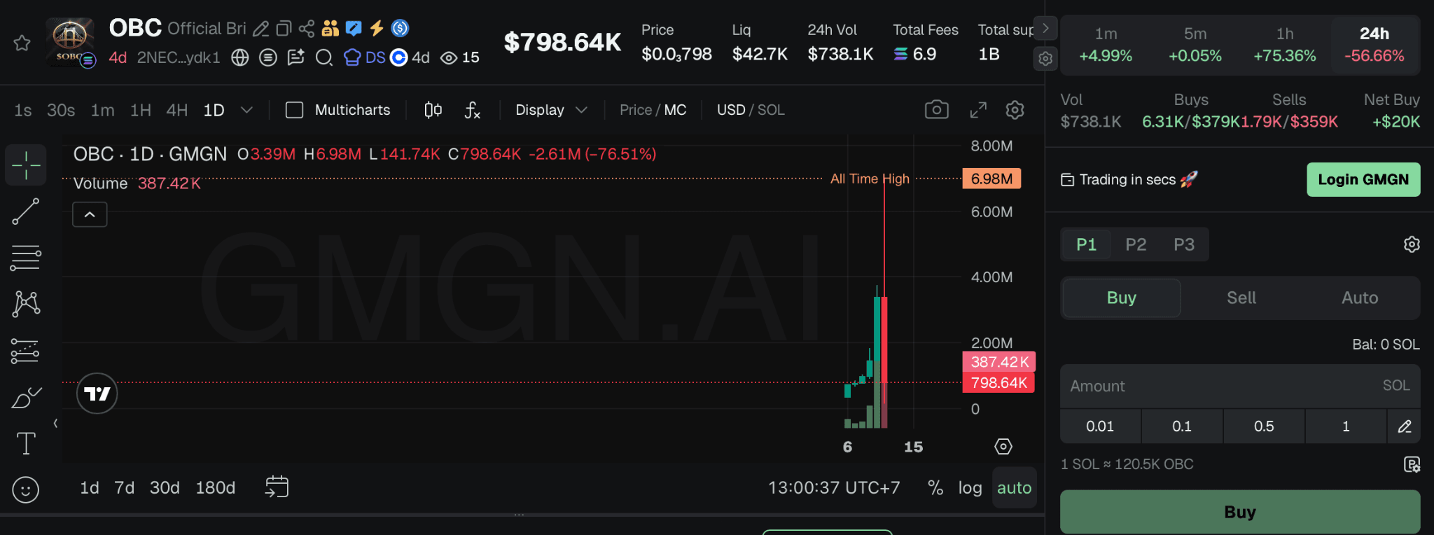 OBC Coin Price Analysis Today