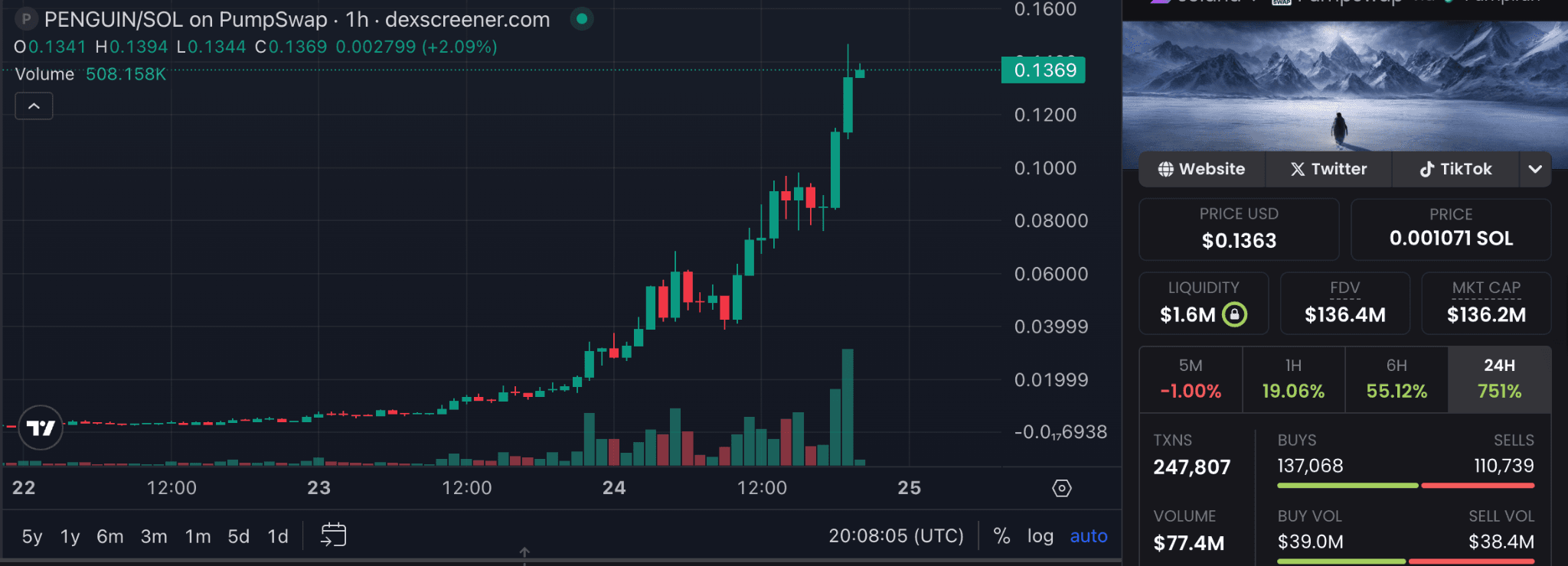 PENGUIN Meme Coin Melejit 564% Setelah Postingan White House
