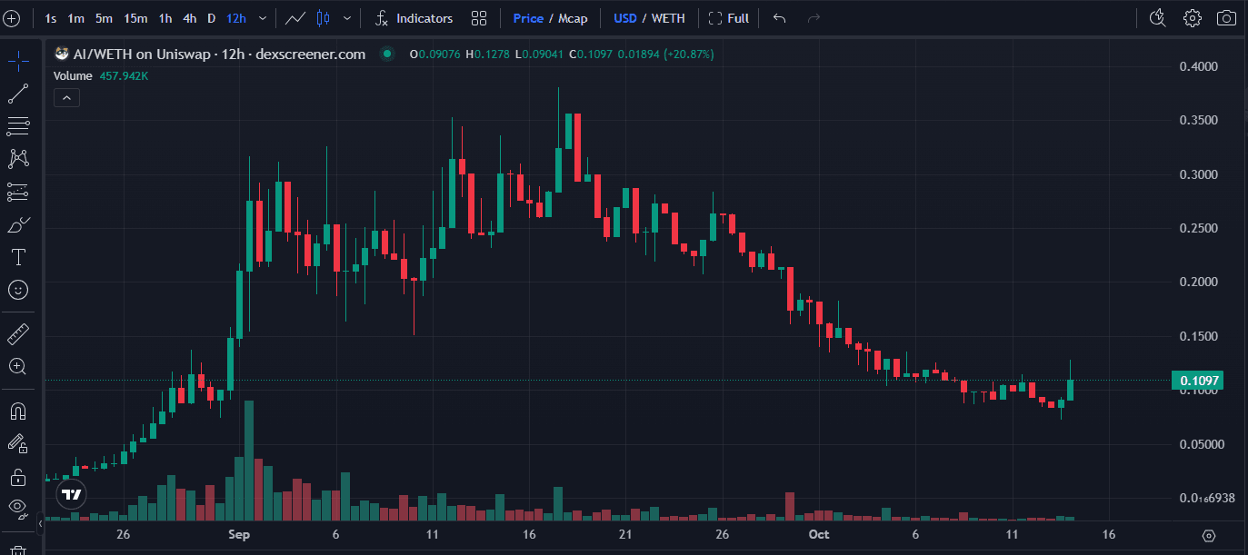 Artificial Inu (AI) Price Prediction: Can It Reach US$1?