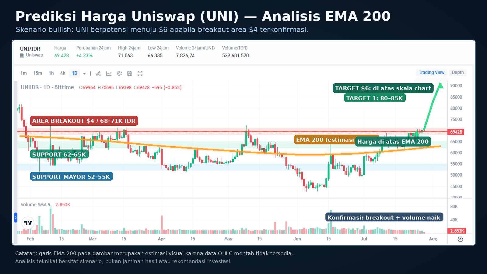 Prediksi Harga Uniswap: UNI Bisa Naik ke $6 Jika Tembus $4