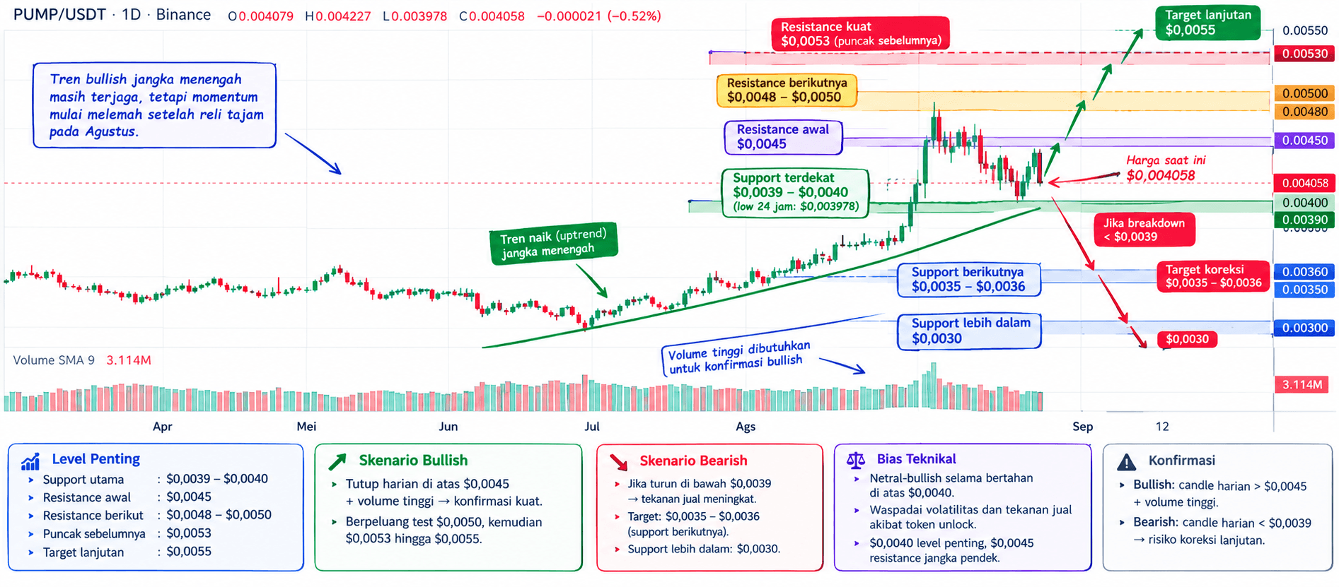 Pump Fun Token Unlock $127 Million Tomorrow, Here's the Impact on the PUMP Price