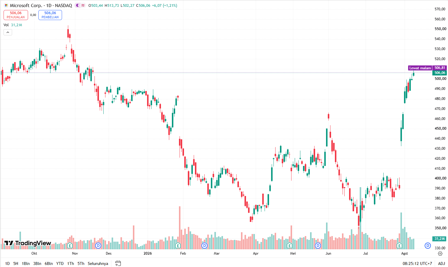 Prediksi Harga Saham Microsoft (MSFT): Target Naik ke $660