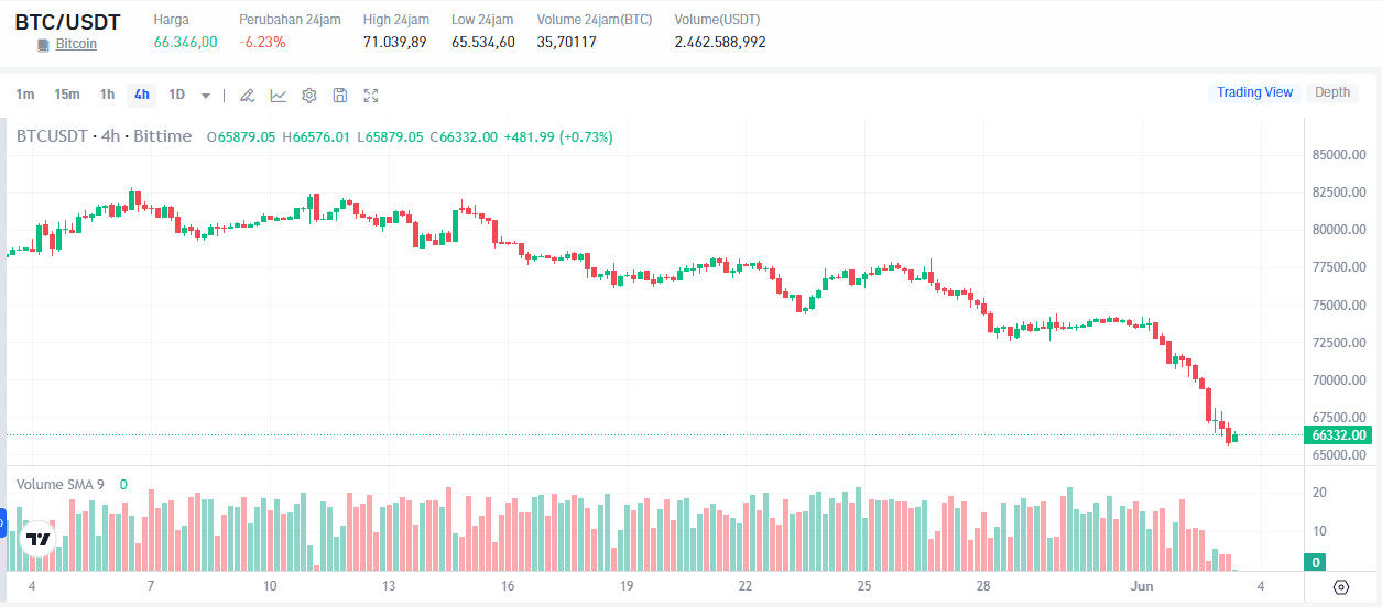 Harga Bitcoin Hari Ini Turun