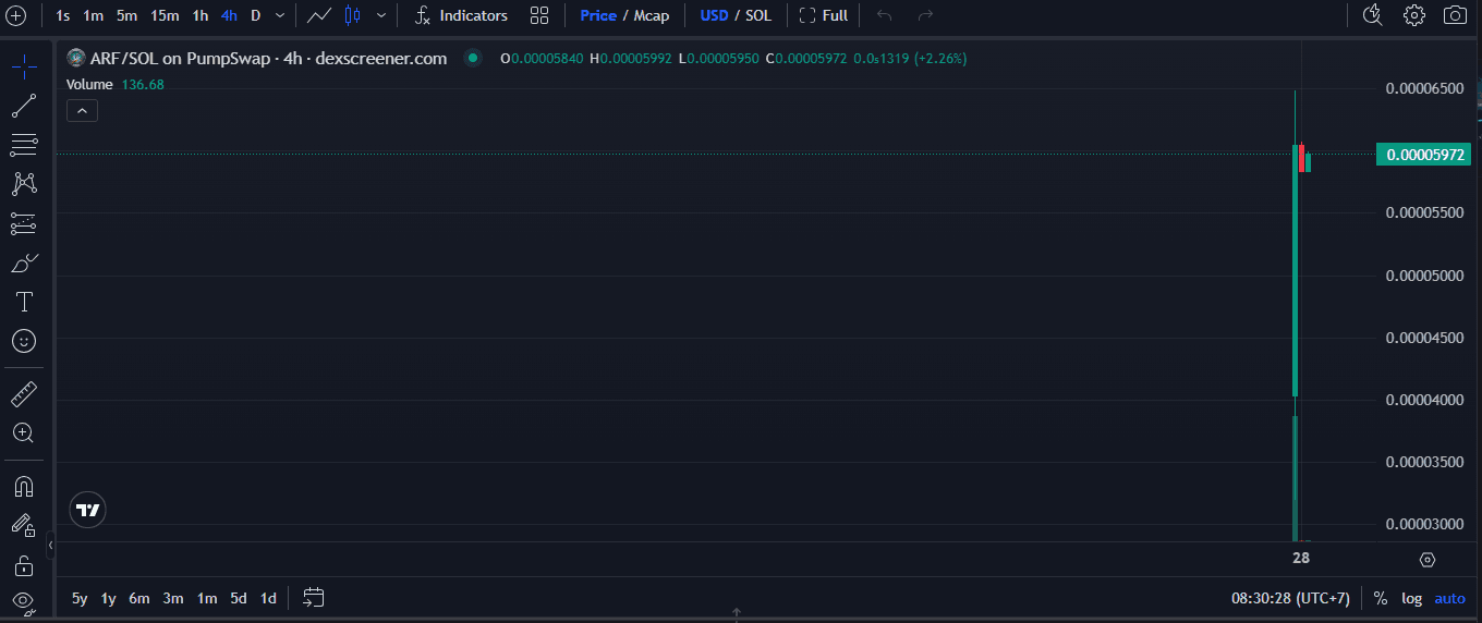 Apa Itu Amazon Robotics Fund (ARF)? Token Solana dan Cara Beli