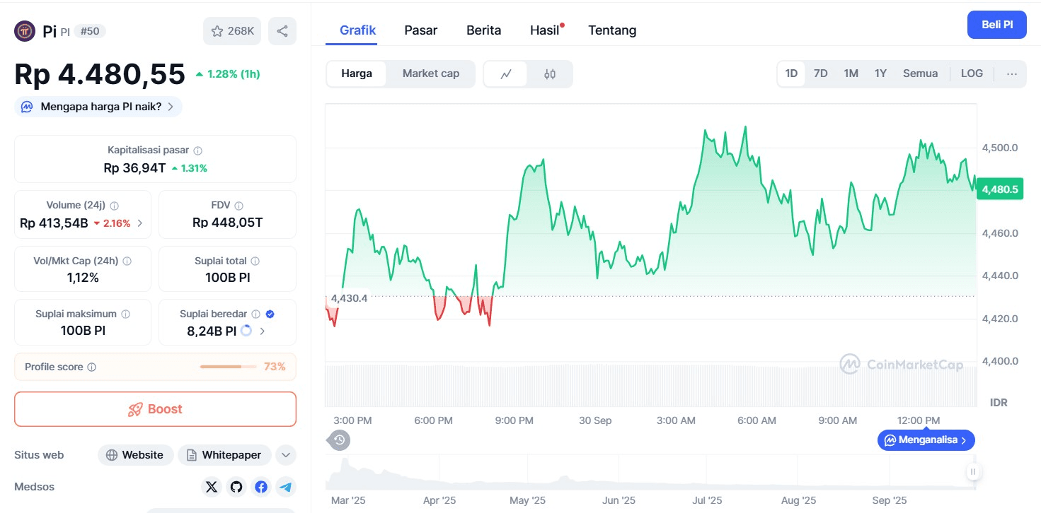 Harga 1 Pi Network (PI) Hari Ini di Indonesia