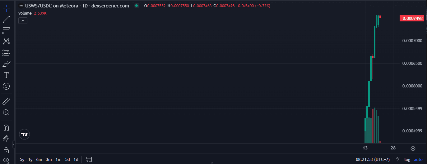 United States Water Supply Coin: Analisis Harga USWS dan Fungsinya