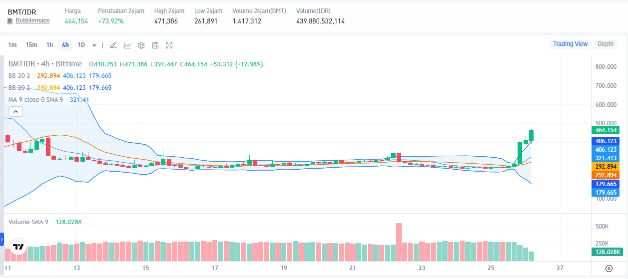 Bubblemaps (BMT) Coin Naik: Analisis Harga dan Penyebab Kenaikannya Hari Ini