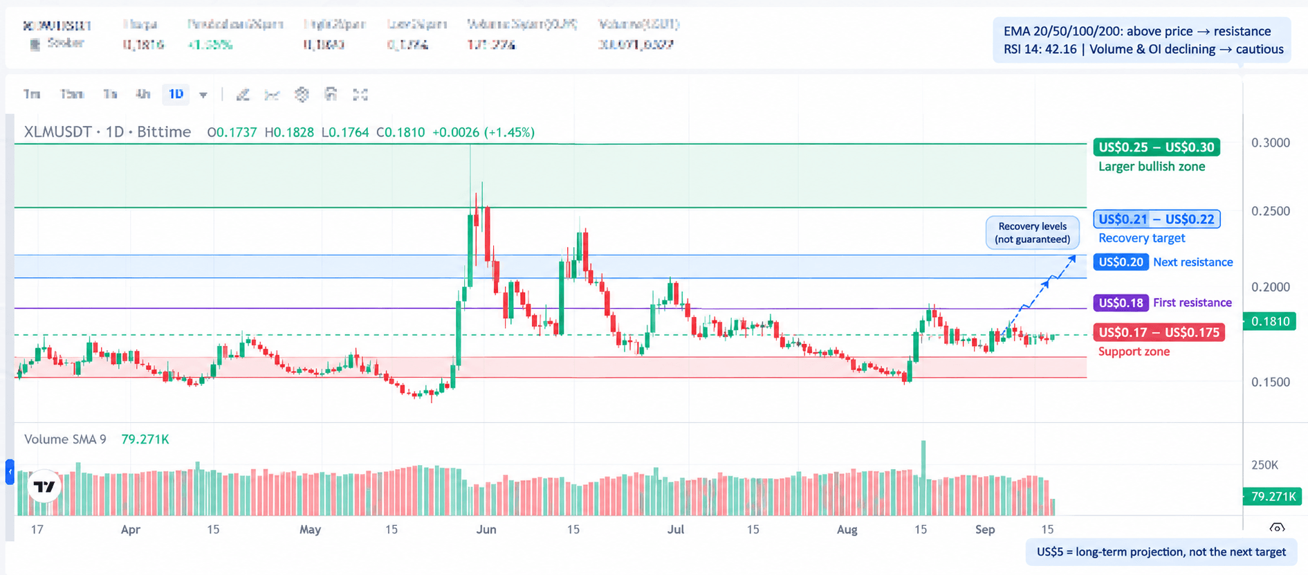 Stellar Price Prediction: Can XLM Really Reach US$5?