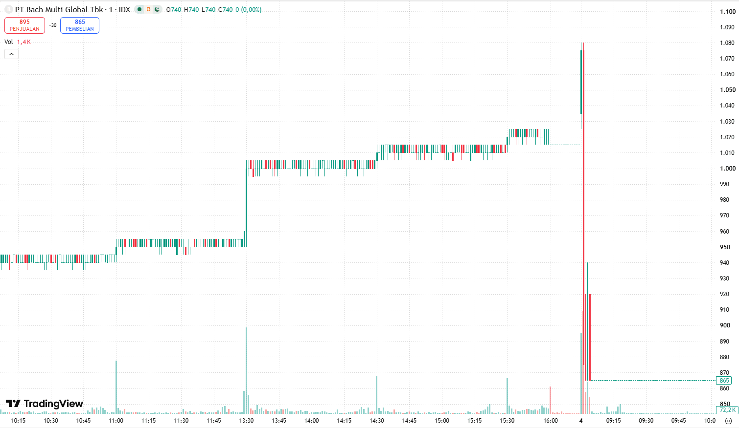 BACH Shares After the Djarum Acquisition: Price Trends and Outlook