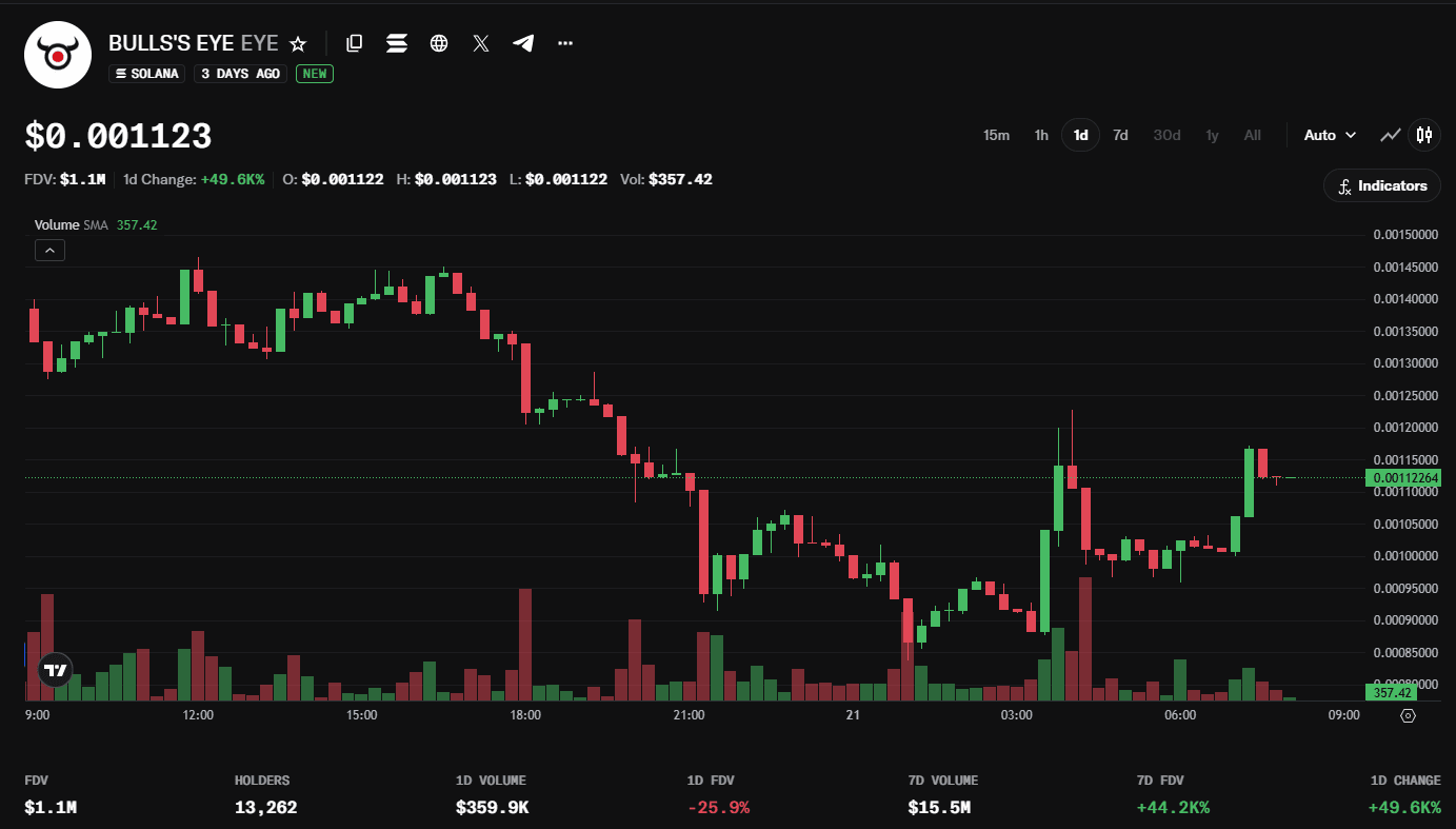 Analisis dan Prediksi Harga Bull's Eye (EYE)