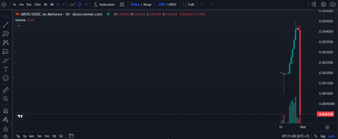 Latest AROS Price: American Reserved Oil Supply Crypto Analysis