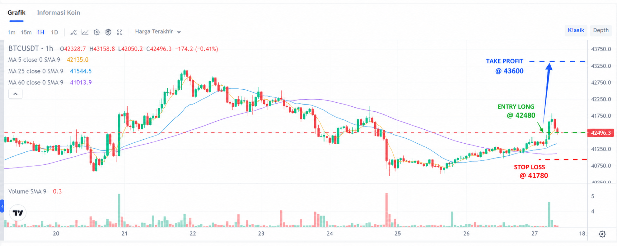 Cara Menentukan Entry dan Exit Price Futures Trading