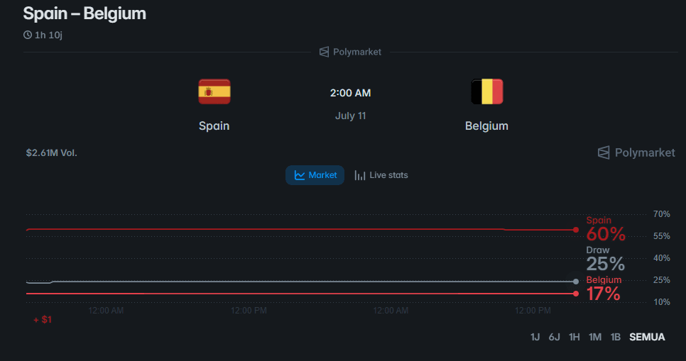 Prediksi Spanyol vs Belgia: Polymarket Jagokan Siapa?