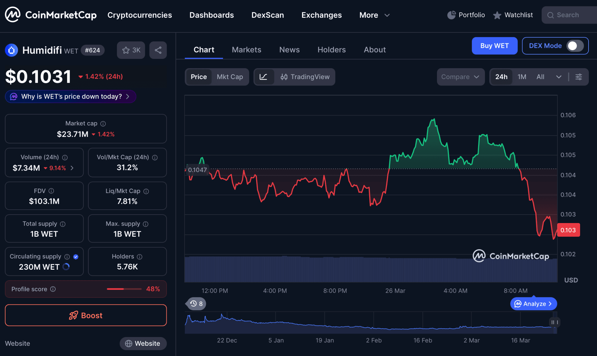 Pergerakan Harga WET Terbaru