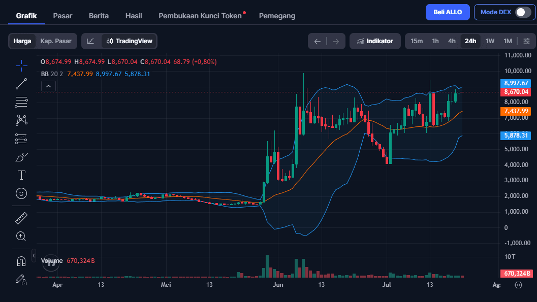 Harga Allora Coin Hari Ini: Analisis ALLO dan Prospeknya