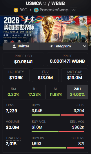 USMCA Token di BSC: Modal Rp13,5 M, Legit atau Scam?