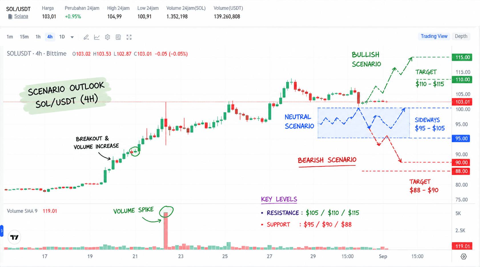 SOL Tembus $100! Ini Alasan Harga Solana Bisa Lanjut Rally
