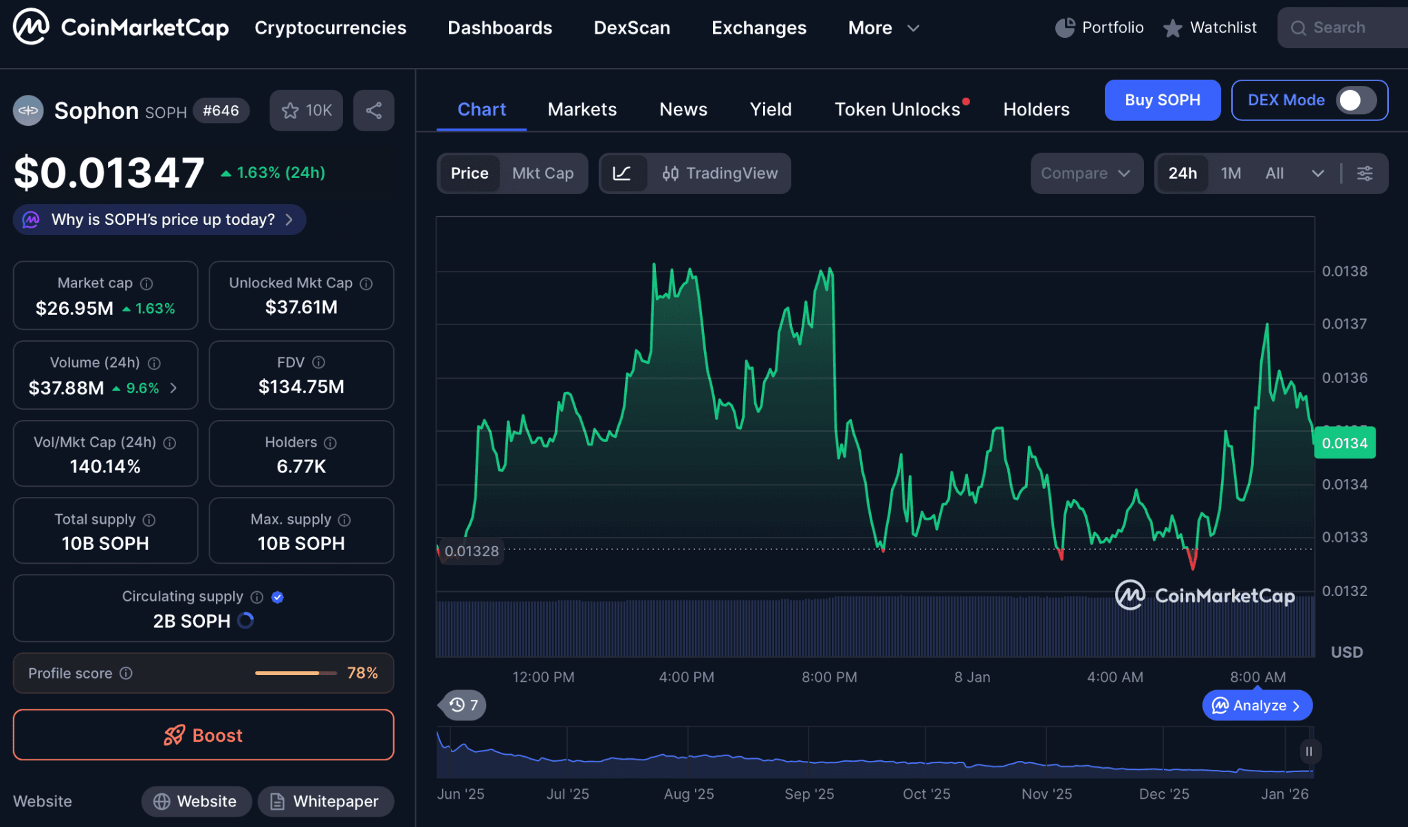 Overview of Sophon (SPH) and Market Position