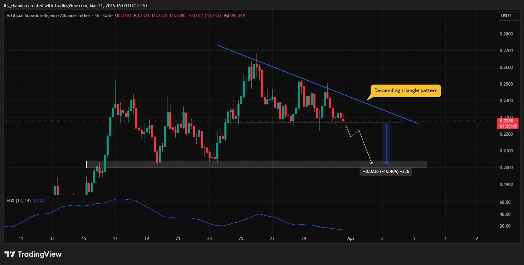 Analisis Teknis FET dan Level Kunci