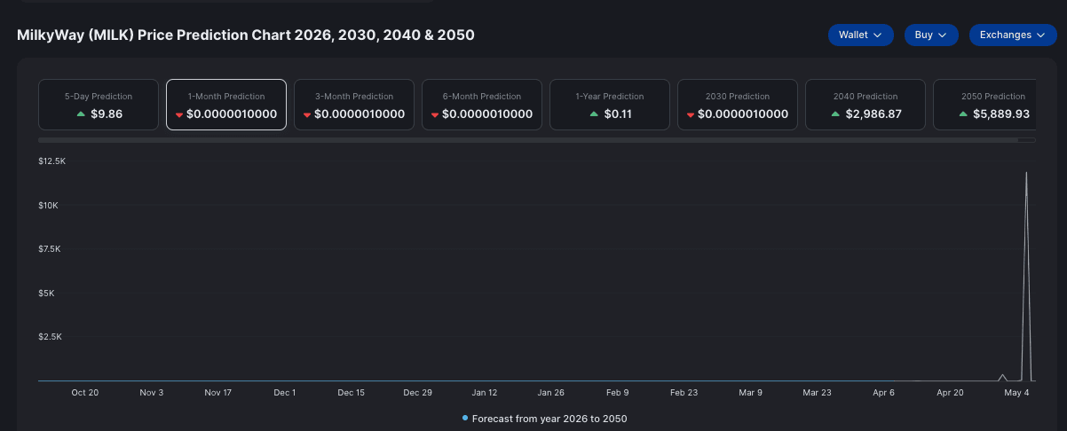 Prediksi Harga MilkyWay Jangka Panjang.png