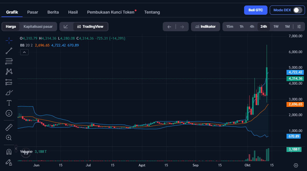 Harga GTC Hari Ini: Analisis Kenaikan dan Cara Beli Gitcoin