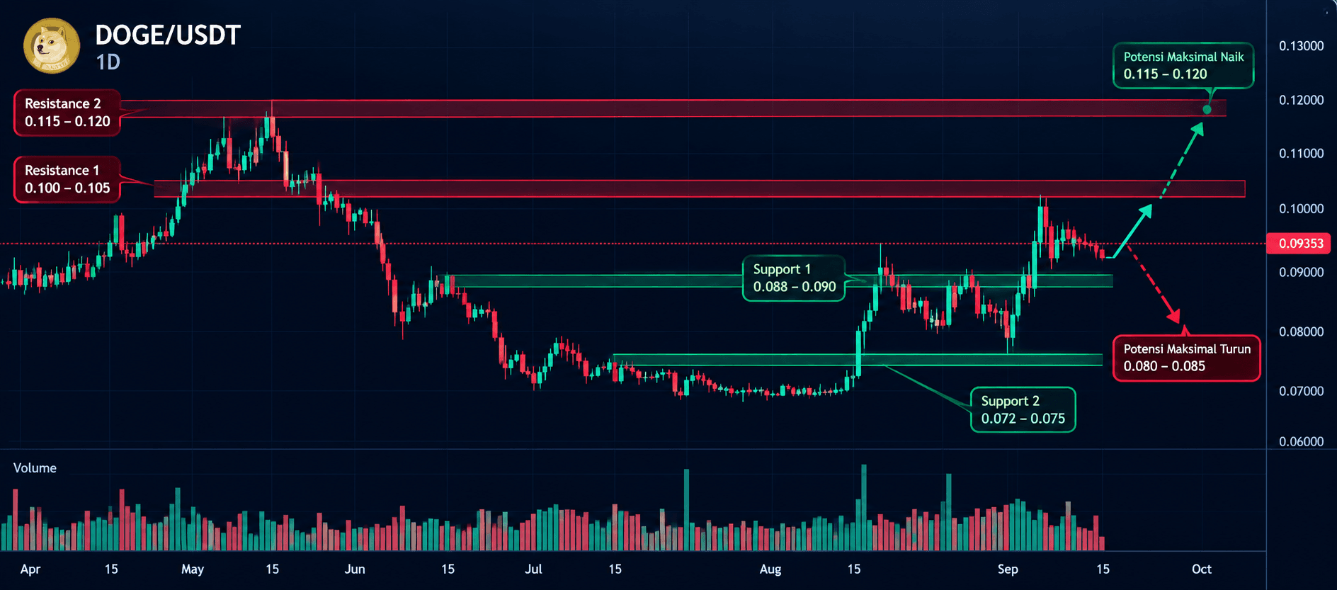 Dogecoin: Analisis dan Prediksi Harga DOGE Terbaru September 2026
