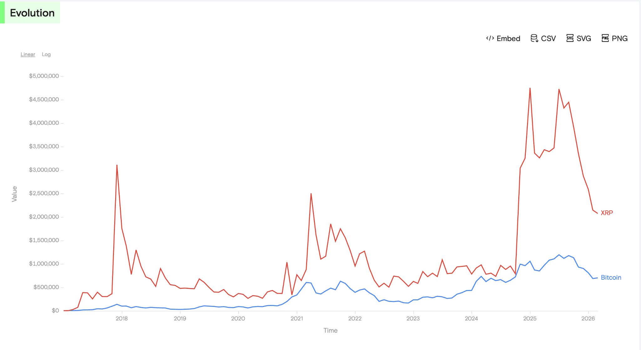 Bitcoin vs XRP from Historical Data