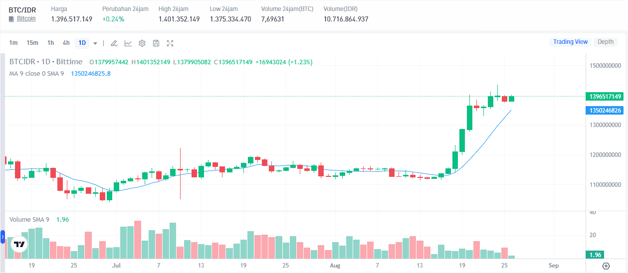 Bitcoin Bertahan di Atas $78.000, Tapi Level $81.300 Jadi Tembok Tebal