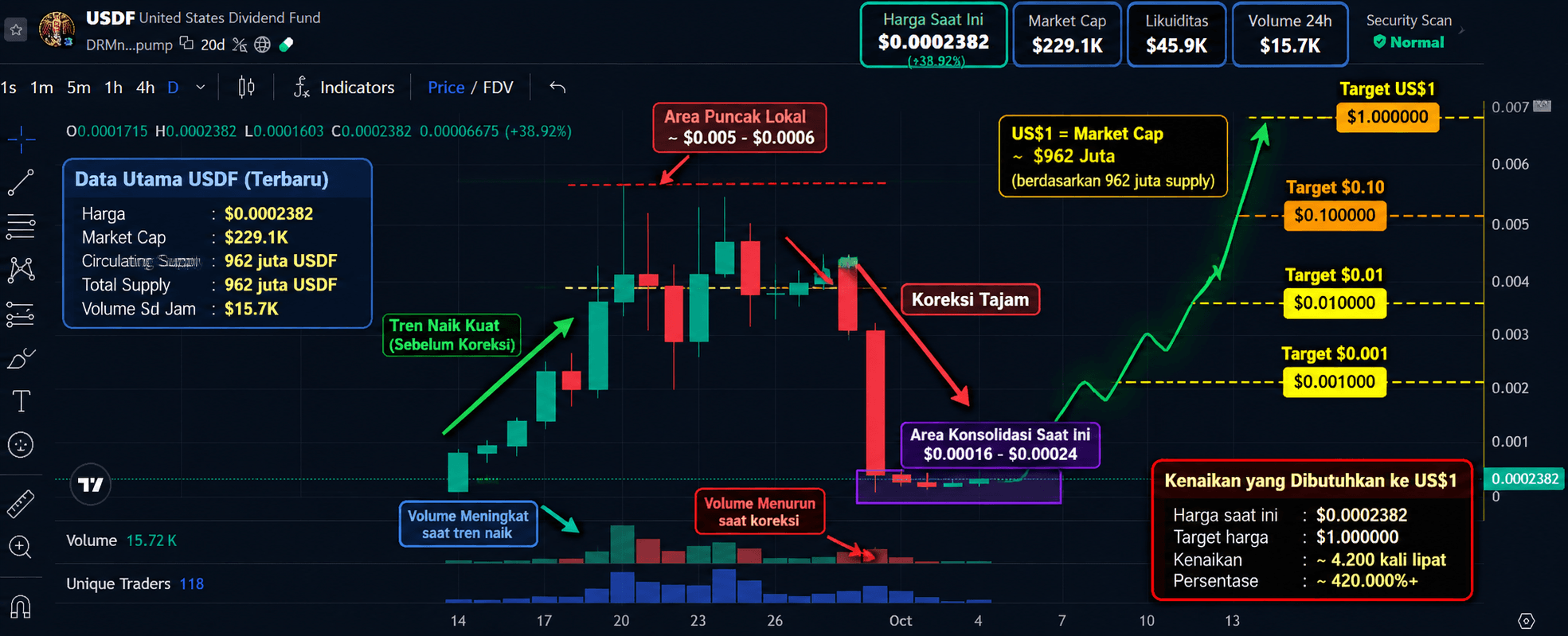 Prediksi Harga USDF: Bisakah Mencapai US$1? Ini Analisisnya