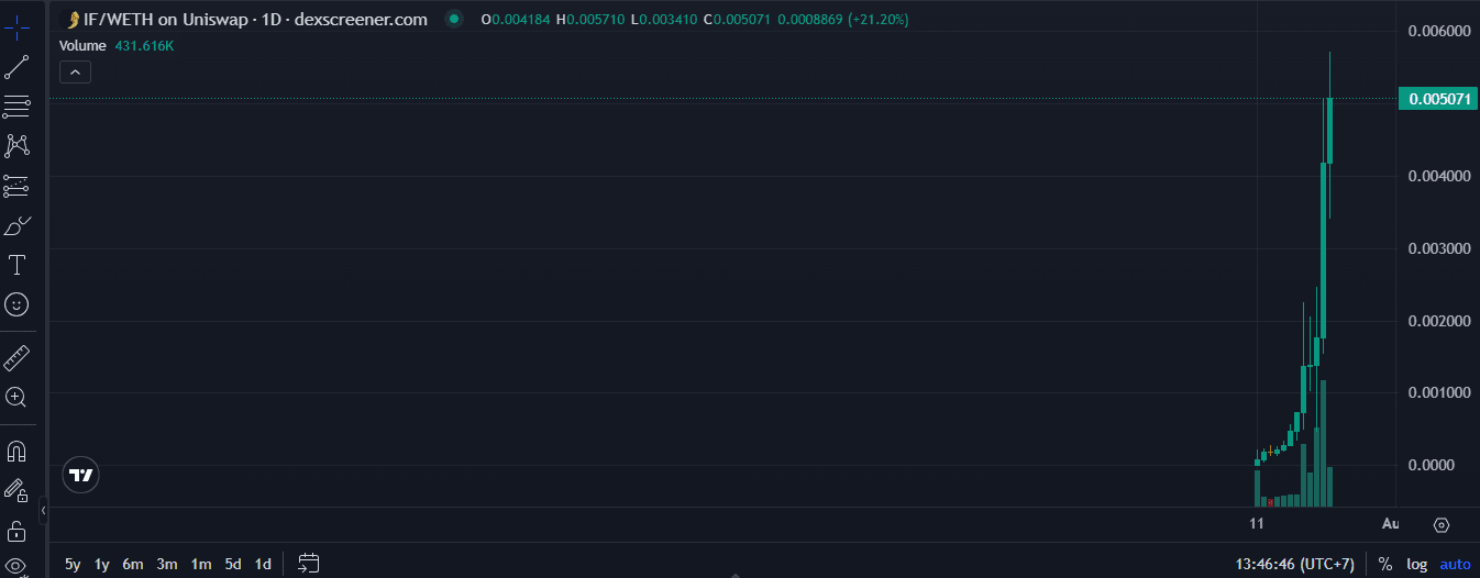 Apa Itu IF Coin? Memecoin Robinhood Chain, Legit atau Tidak?
