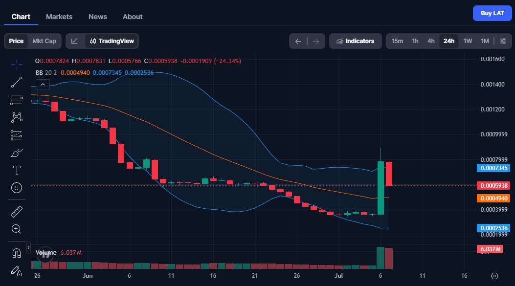 Prediksi Harga LAT Coin: Bisa Tembus $0,01?
