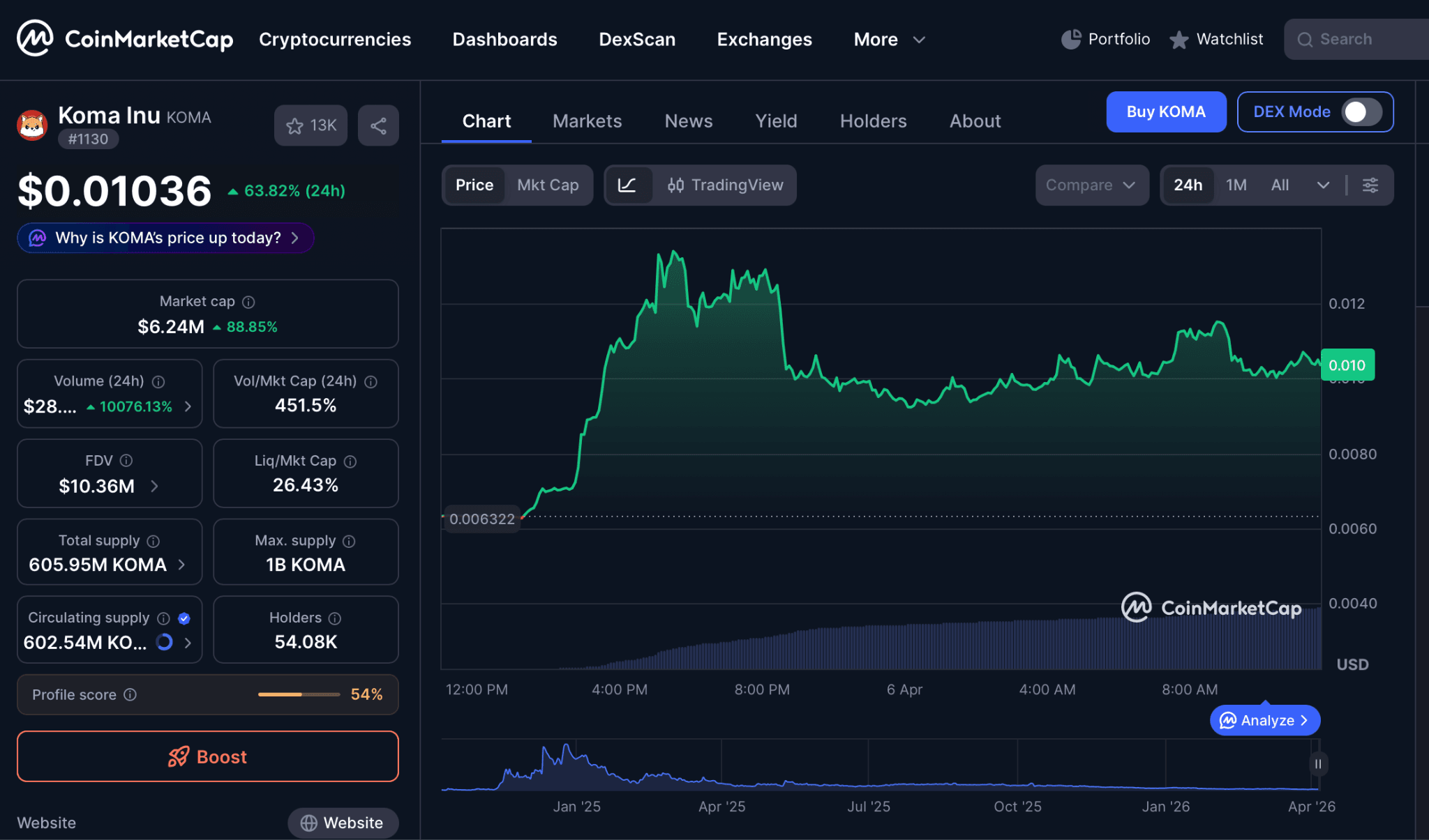 Analisa Teknikal KOMA Hari Ini