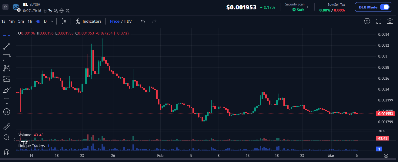 ELYSIA Naik 33% dalam Sehari
