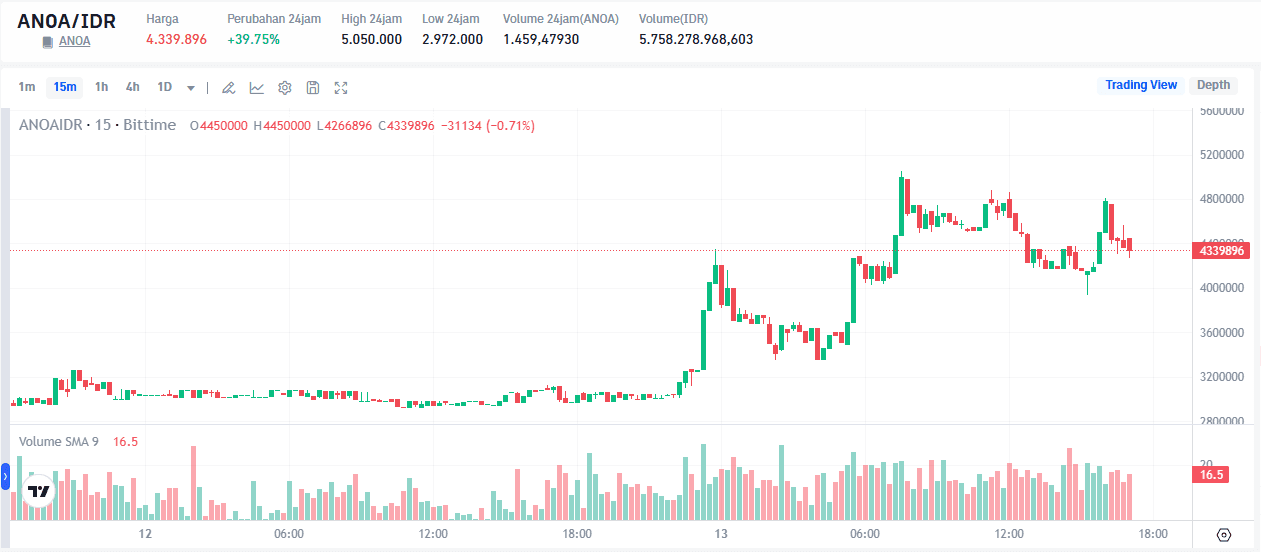 Harga ANOA Naik 60%, Begini Prediksinya Sampai Awal Tahun 2026