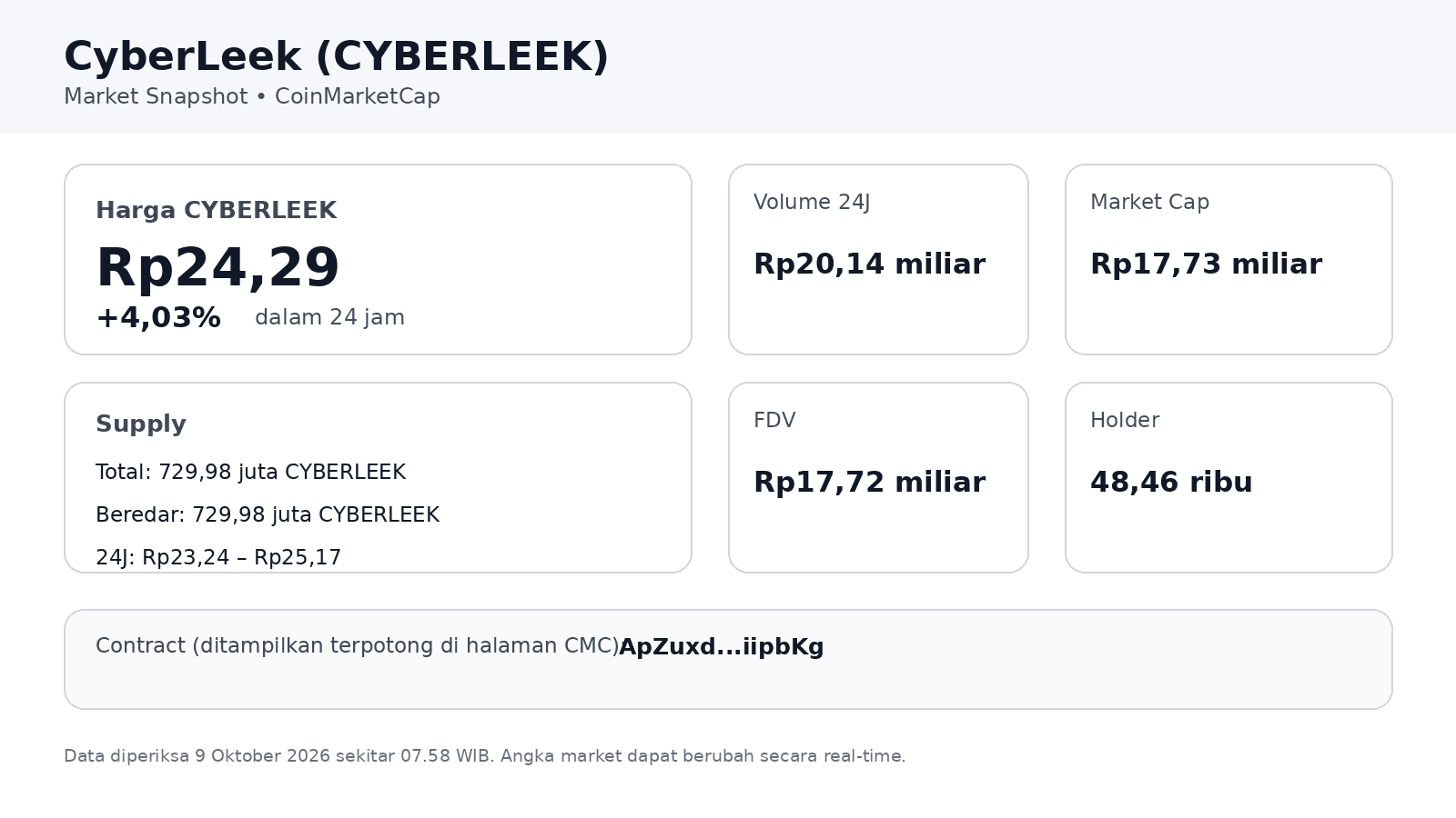 CyberLeek Naik Hari Ini, Ini Penyebab dan Analisis Harganya