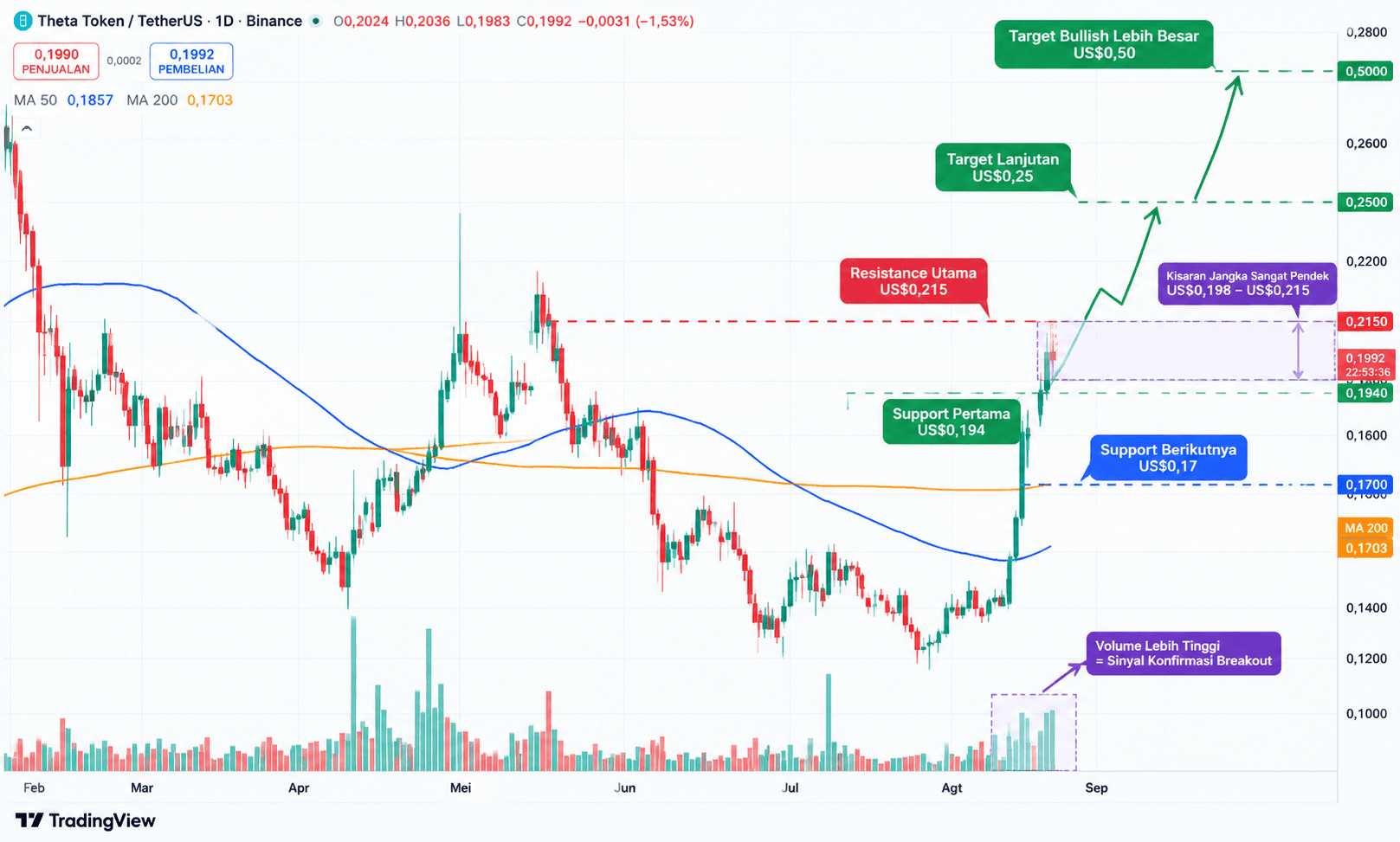 Prediksi Harga THETA 2026: Bisakah EdgeCloud AI Dorong THETA ke $0,50?