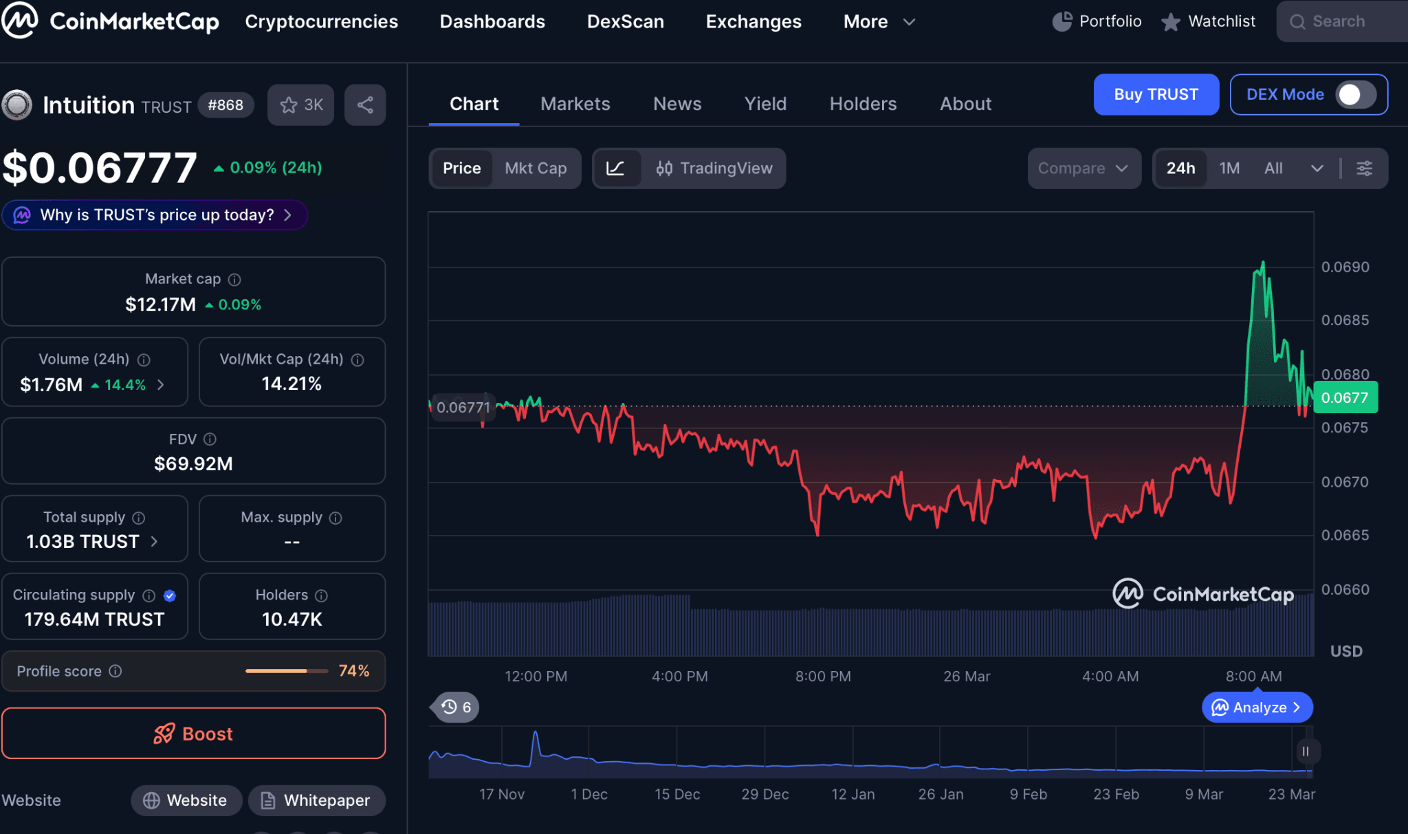 Analisis Pergerakan Harga Intuition (TRUST)