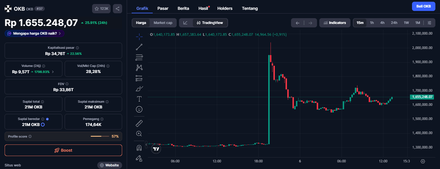 Token OKB Meledak +24%