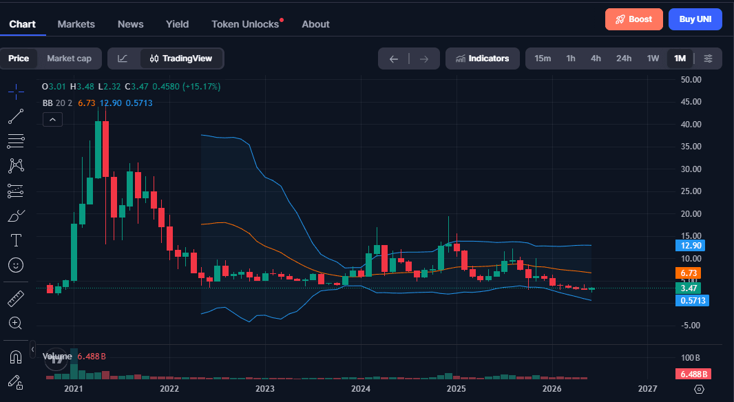 Prediksi Harga Uniswap (UNI) 2030