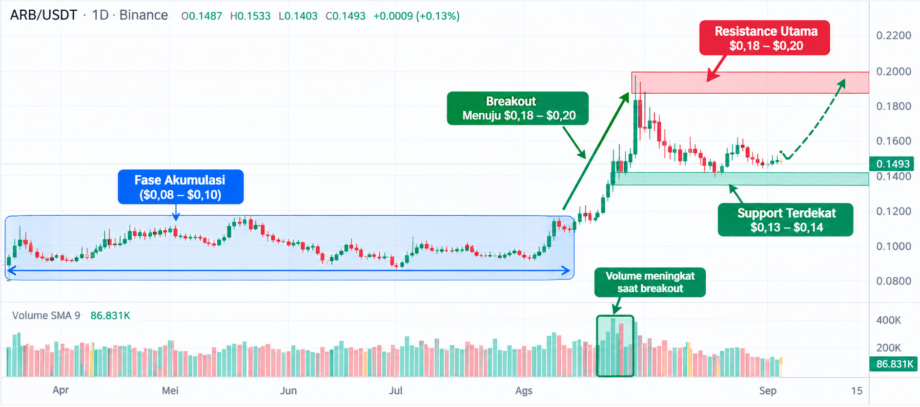 Standard Chartered Predicts ARB Coin Could Reach $10: Can Arbitrum Make It Happen?