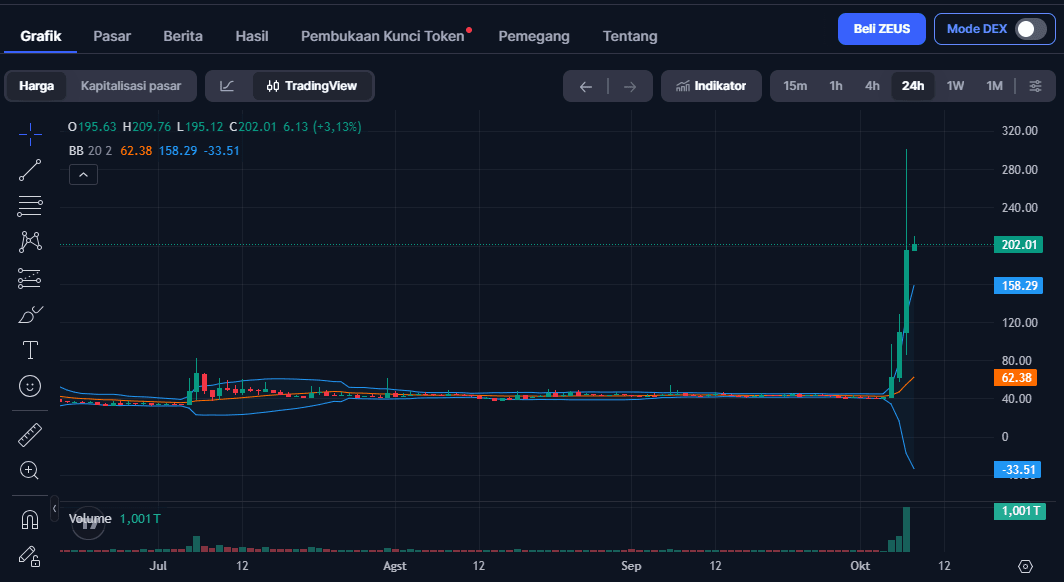 ZEUS Coin Naik 129%, Ini Penyebab dan Analisis Terbarunya