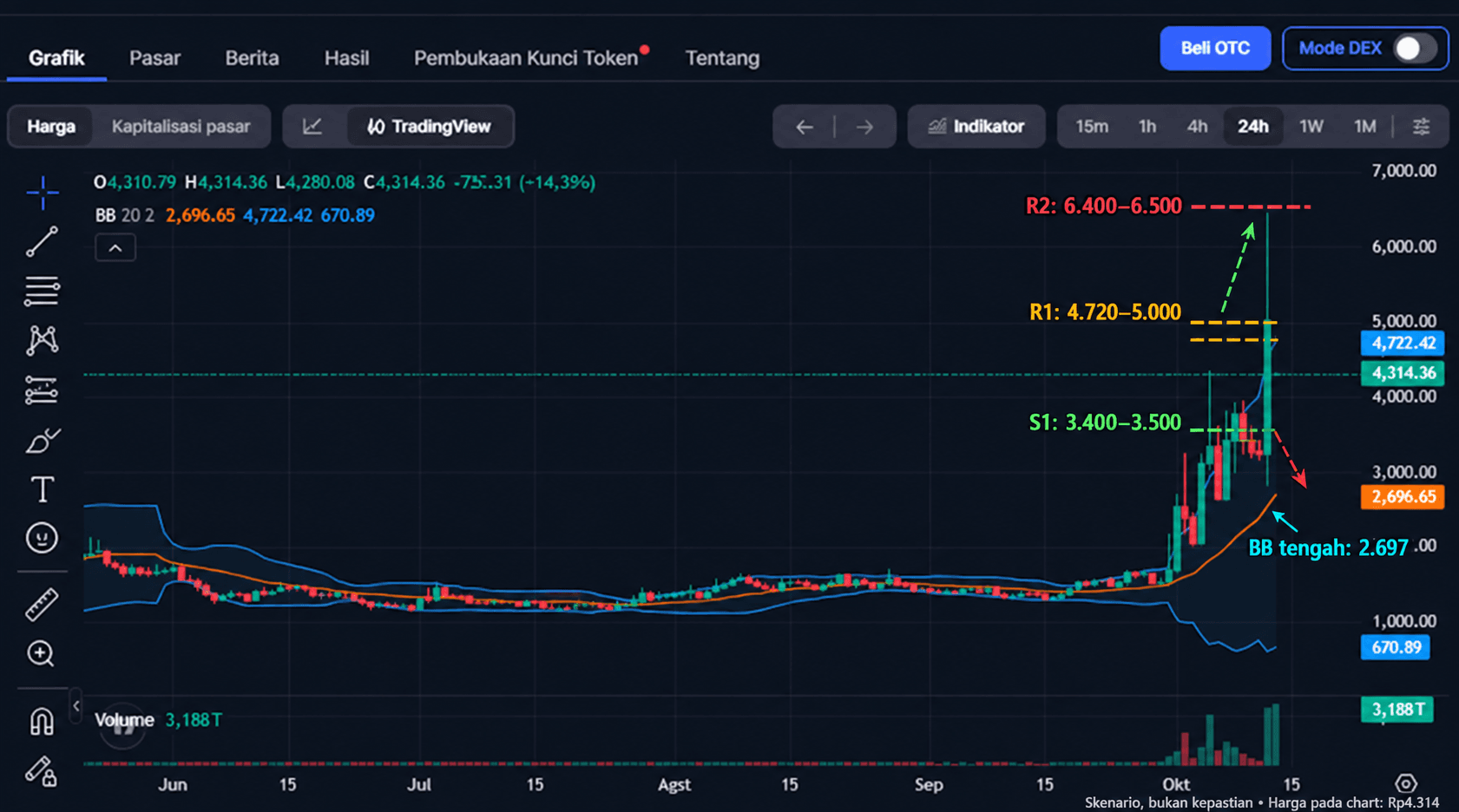 Harga GTC Hari Ini: Analisis Kenaikan dan Cara Beli Gitcoin