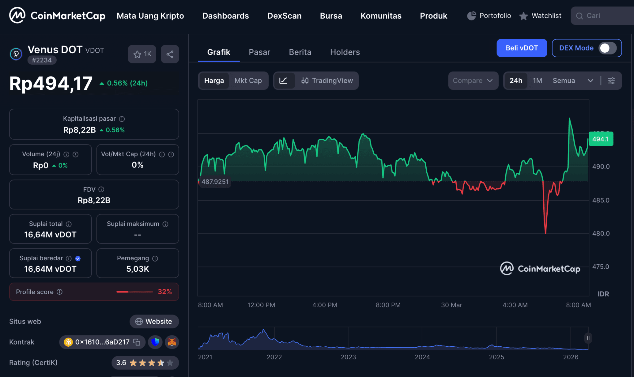 Analisis Harga Venus DOT (VDOT) 2026