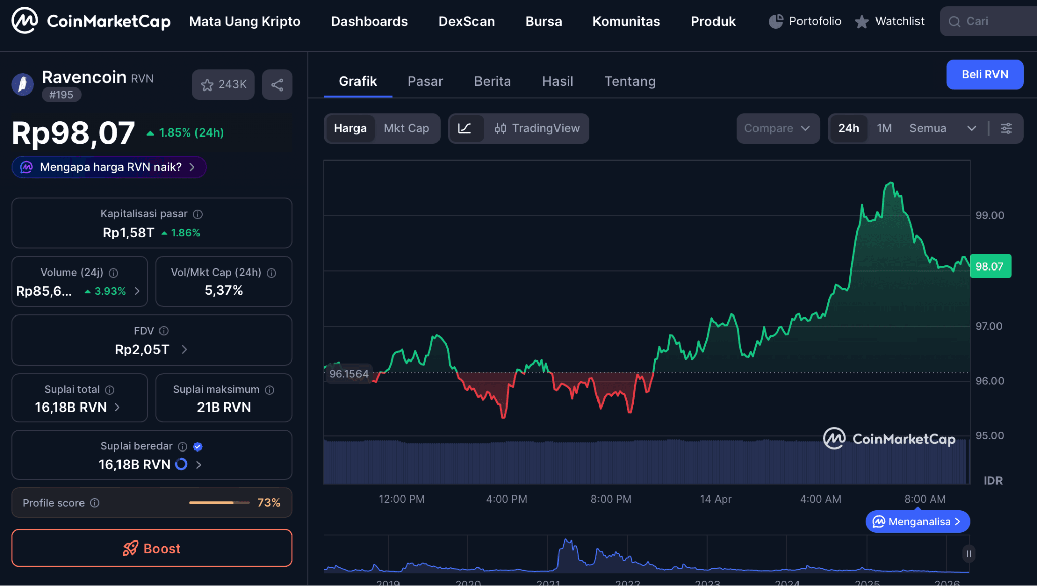 Analisis Teknikal Ravencoin 2026